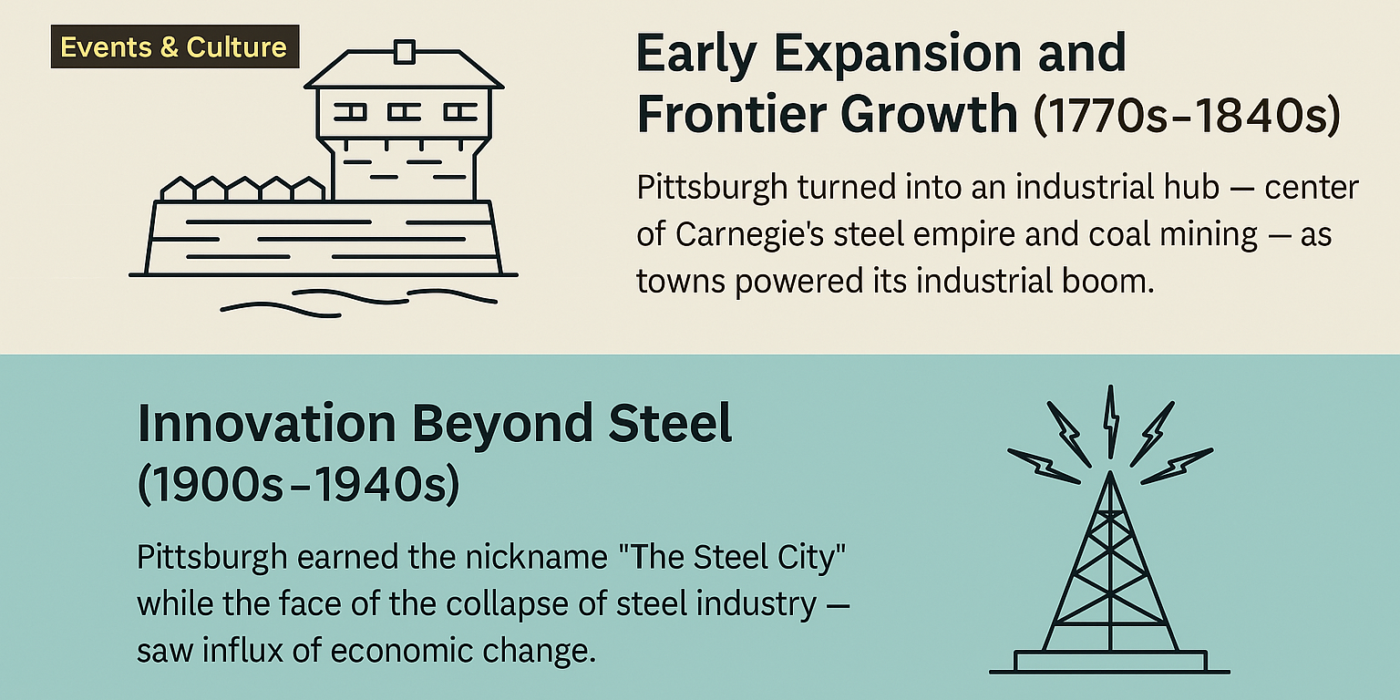pittsburgh-timeline-image A detailed infographic titled “From Fort Duquesne to Tech Hub: A Timeline of Pittsburgh’s History,” featuring illustrated icons representing key eras such as Native American settlements, French and British forts, the steel industry, civil rights movements, and modern tech developments, all arranged chronologically with dates and labels.